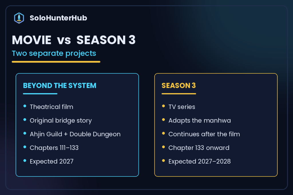Solo Leveling Beyond the System movie compared to Season 3