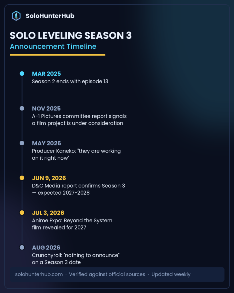 Solo Leveling Season 3 announcement timeline 2025 to 2026