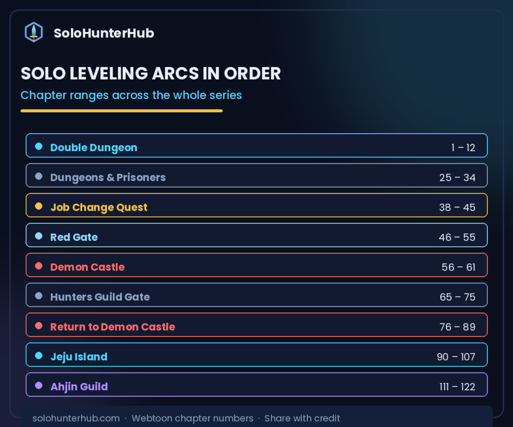 Solo Leveling arcs in order with chapter ranges