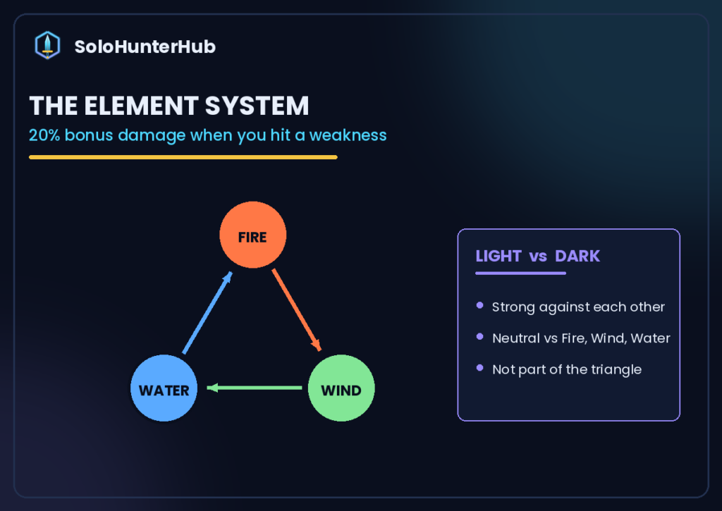 Solo Leveling Arise element system Fire Wind Water Light Dark