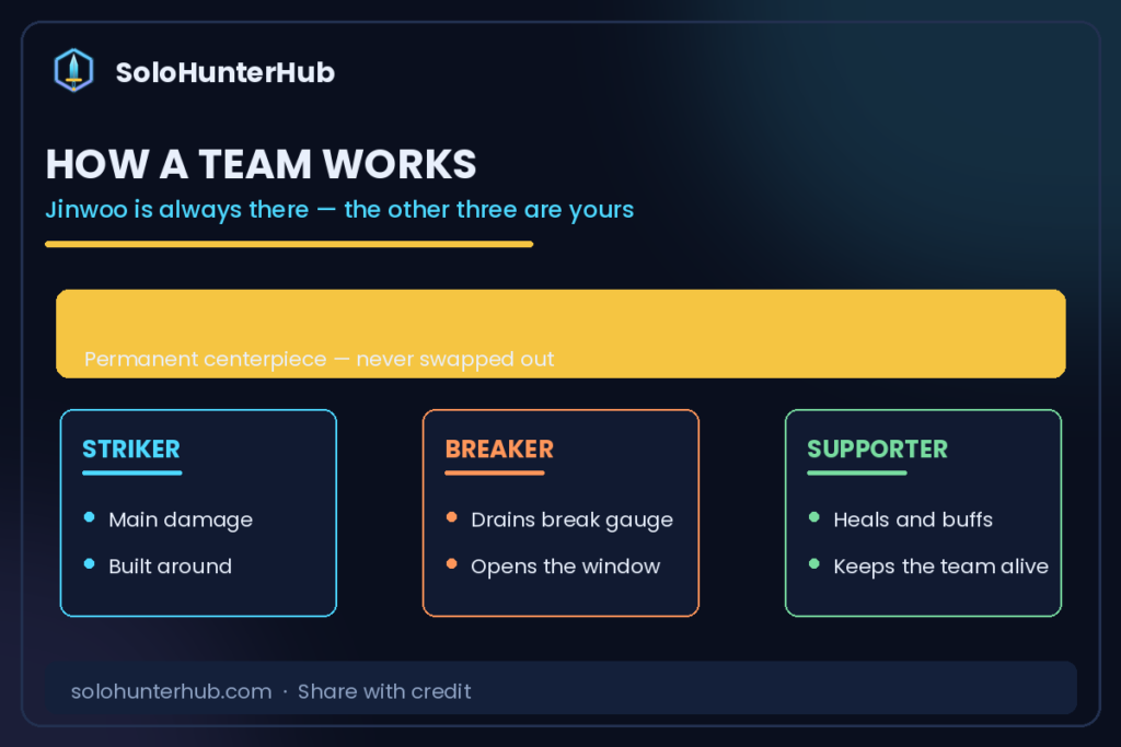 Solo Leveling Arise team composition roles Striker Breaker Supporter