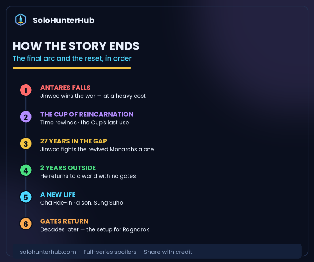 Solo Leveling ending timeline Cup of Reincarnation 27 years