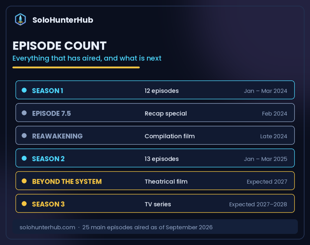 Solo Leveling episode count seasons films and recap