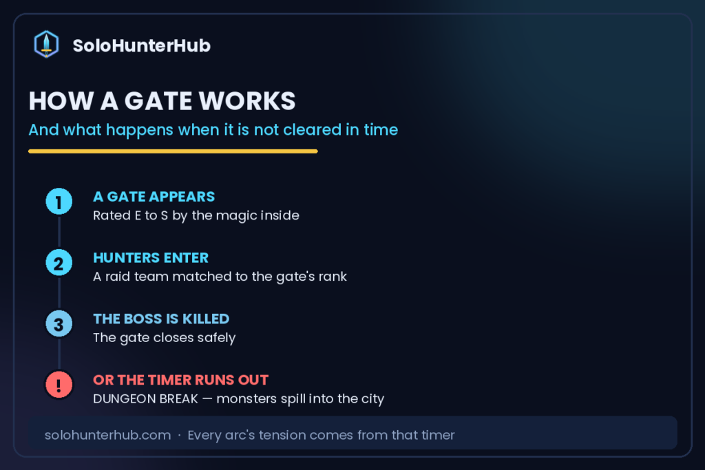 Solo Leveling gate lifecycle and dungeon break explained