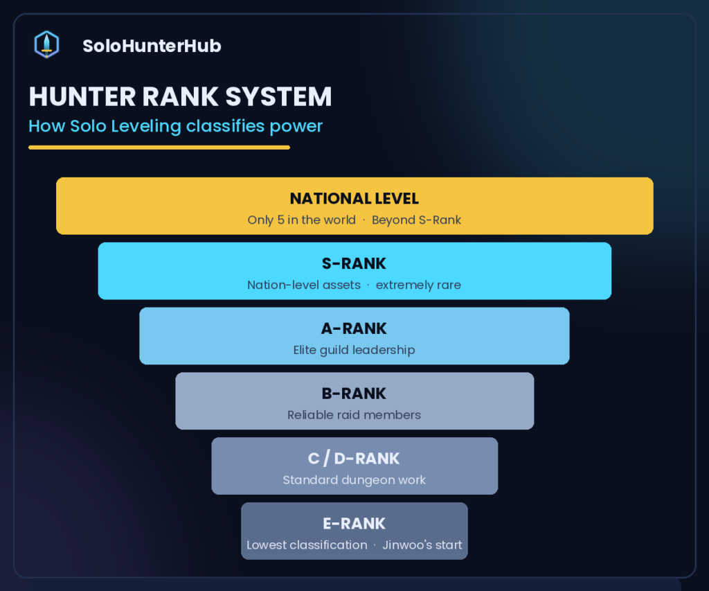 Solo Leveling hunter rank system from E-Rank to National Level