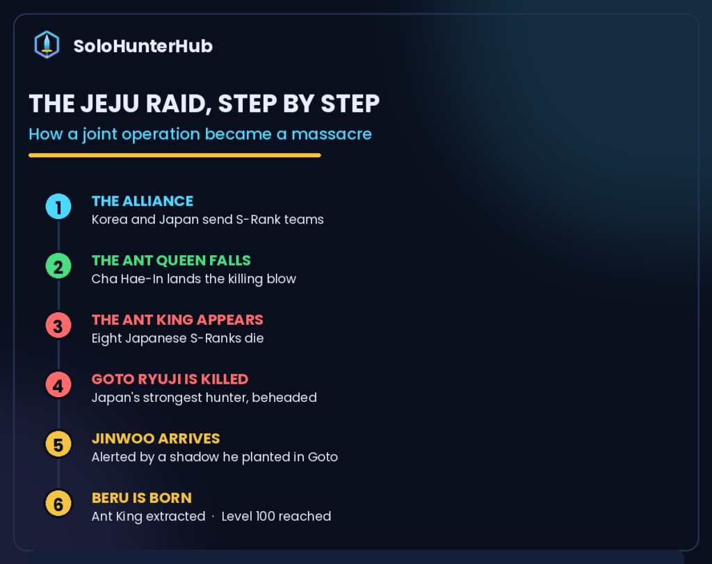 Solo Leveling Jeju Island raid sequence step by step