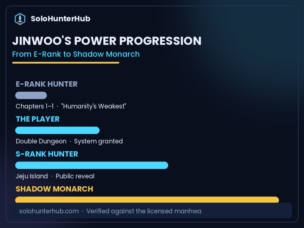 Sung Jinwoo power progression from E-Rank to Shadow Monarch