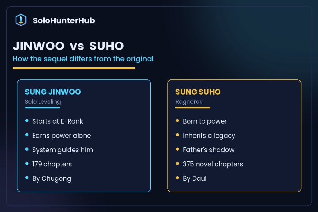 Sung Jinwoo compared to Sung Suho in Solo Leveling Ragnarok