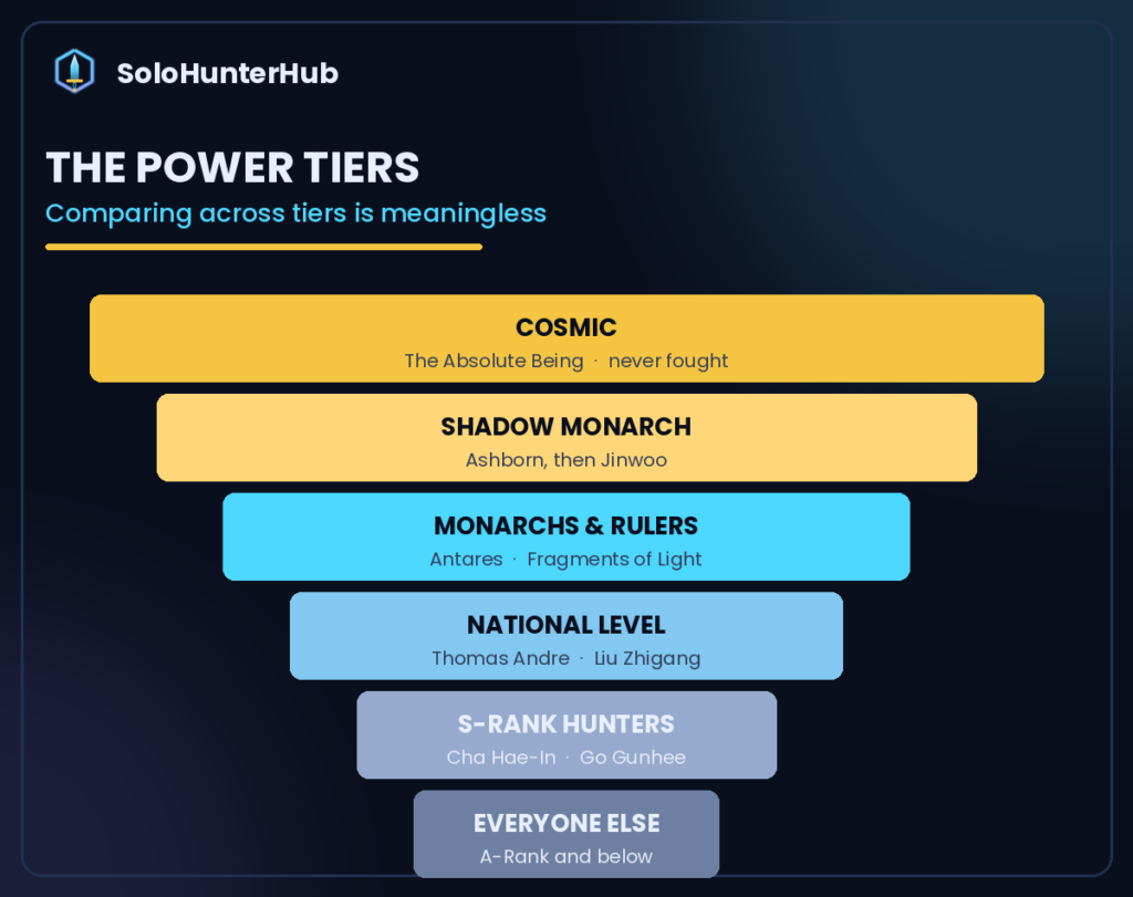 Solo Leveling power tiers cosmic Monarchs National Level S-Rank