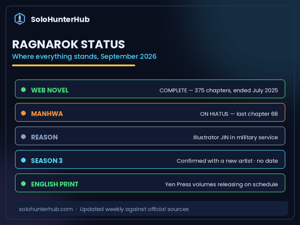 Solo Leveling Ragnarok manhwa hiatus status 2026