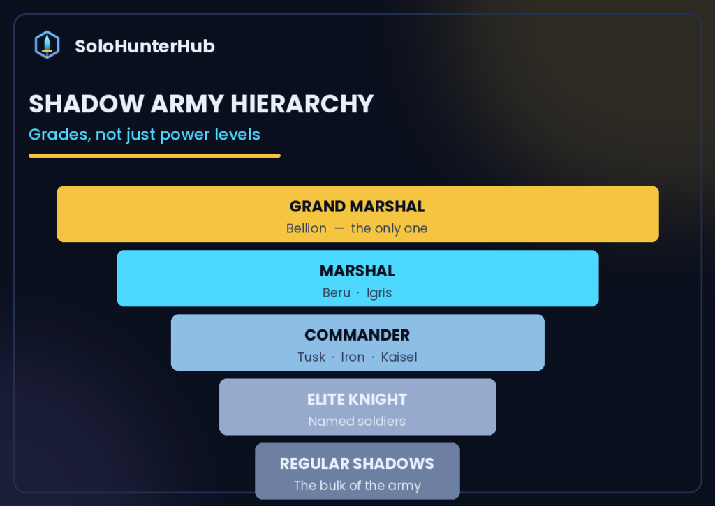 Solo Leveling shadow army hierarchy Grand Marshal Marshal Commander