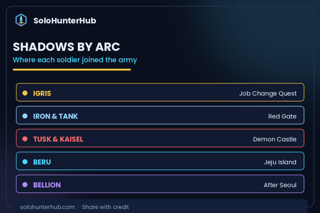 Solo Leveling shadow soldiers by arc Igris Iron Tusk Beru Bellion