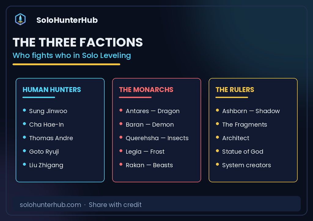 Solo Leveling factions hunters Monarchs and Rulers explained