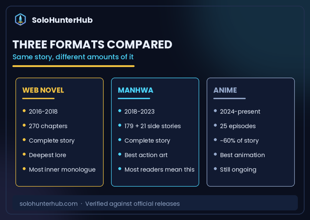 Solo Leveling manhwa vs anime vs web novel comparison chart