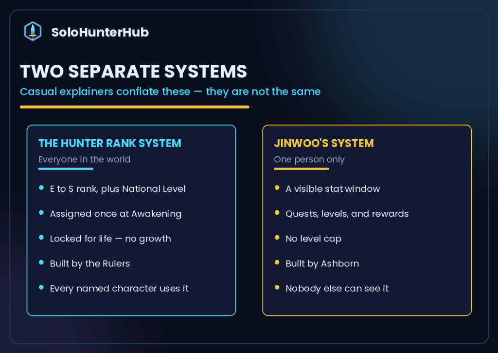 Solo Leveling two power systems hunter ranks and Jinwoo's System