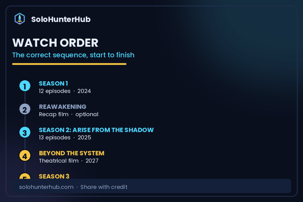 Solo Leveling watch order season 1 season 2 ReAwakening Beyond the System
