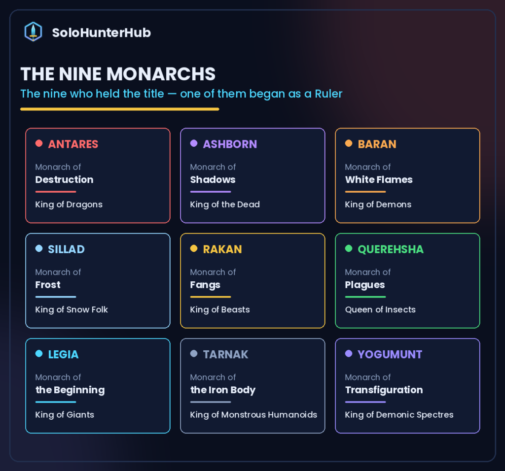 All nine Solo Leveling Monarchs with titles and domains