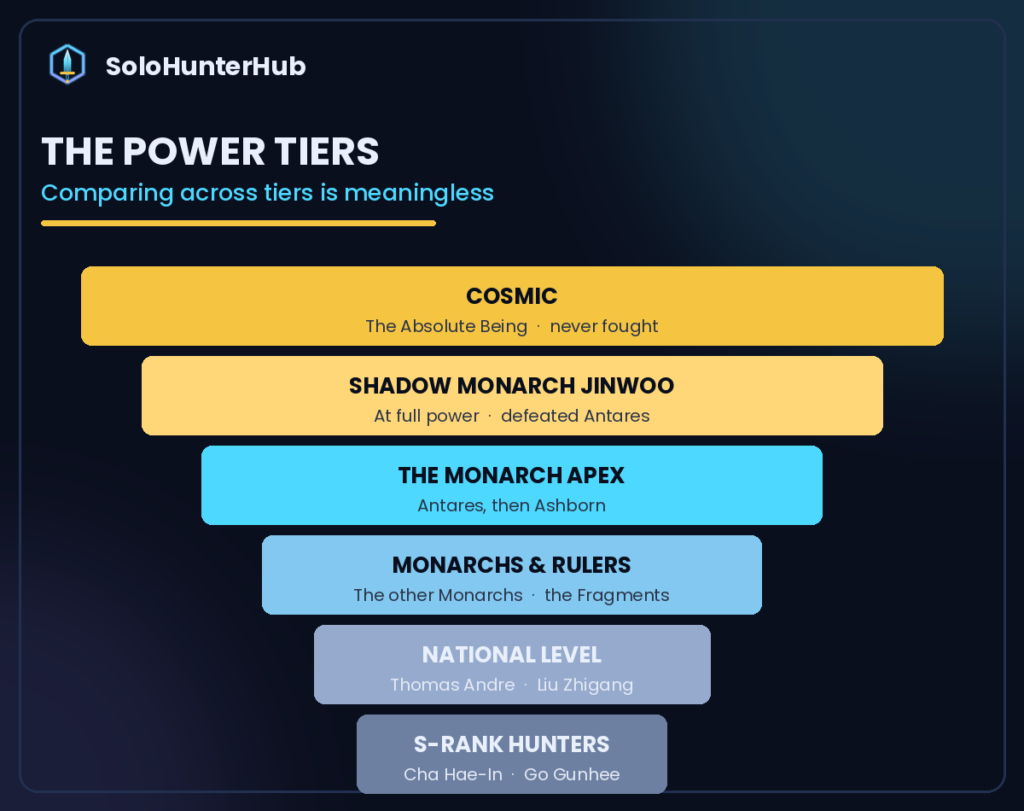 Solo Leveling power tiers cosmic Monarchs National Level S-Rank