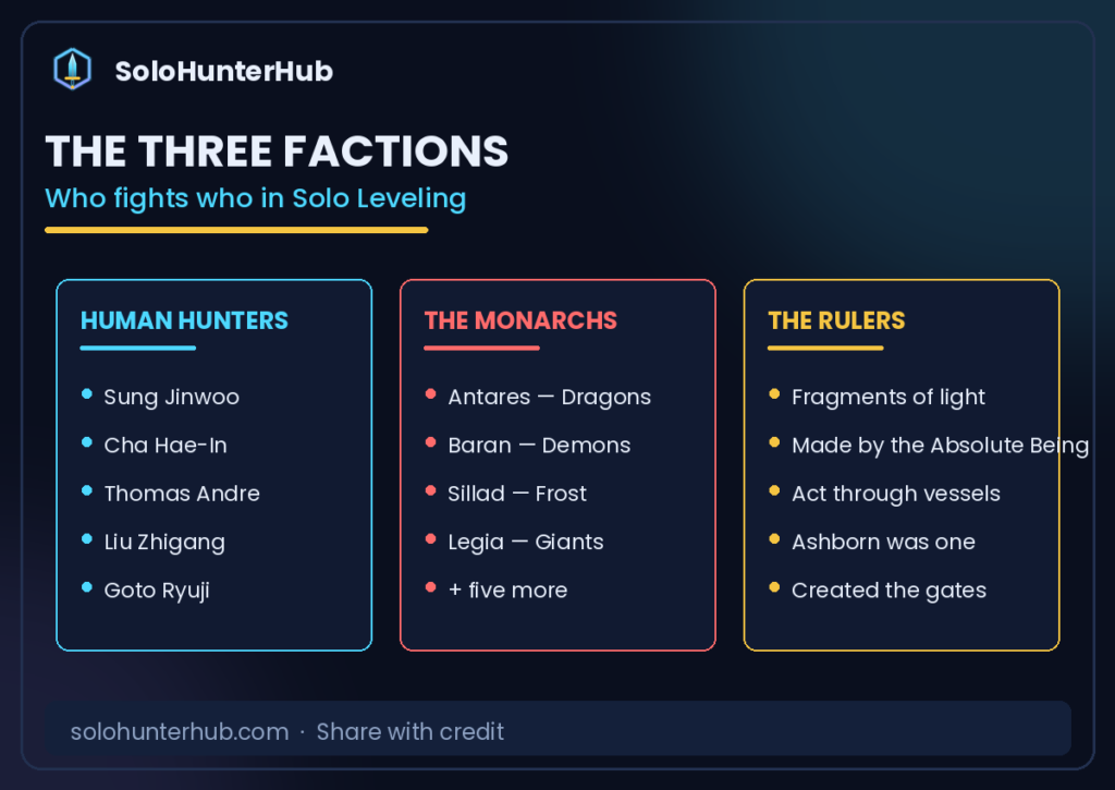 Solo Leveling factions hunters Monarchs and Rulers explained